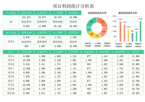 项目利润统计分析表