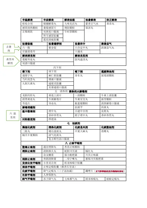 常用中成药分类
