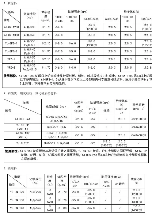 高炉耐材