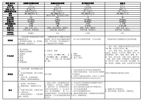 几种术后镇痛药物的比较