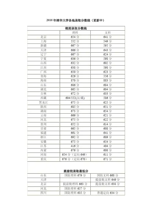 2010年全国各高校录取分数线