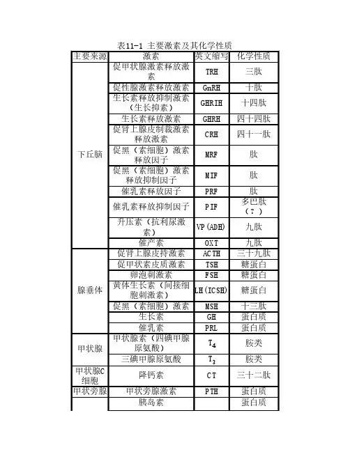 主要激素及其化学性质