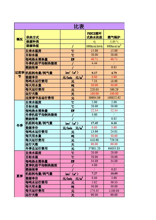 PHNIX空气源热泵、燃气锅炉、电锅炉全年运行费用对比表