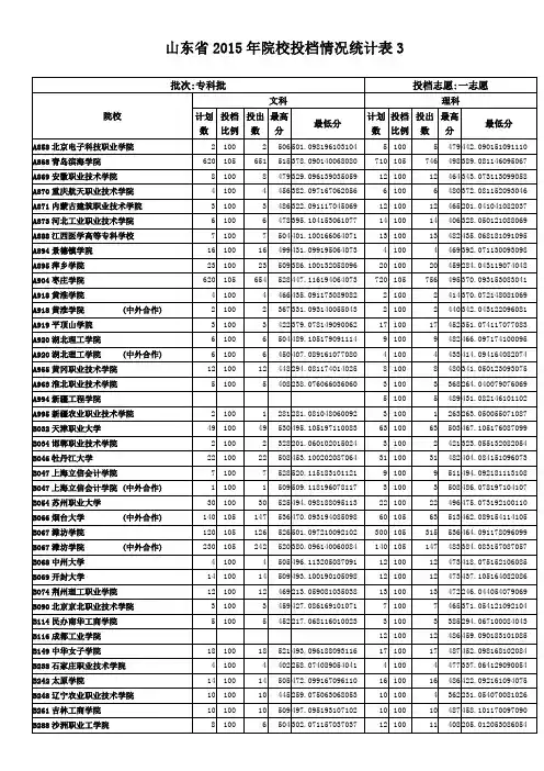 山东省2015年院校投档情况统计表3