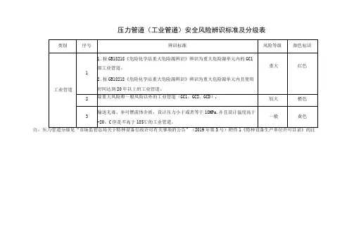 压力管道(工业管道)安全风险辨识标准及分级表