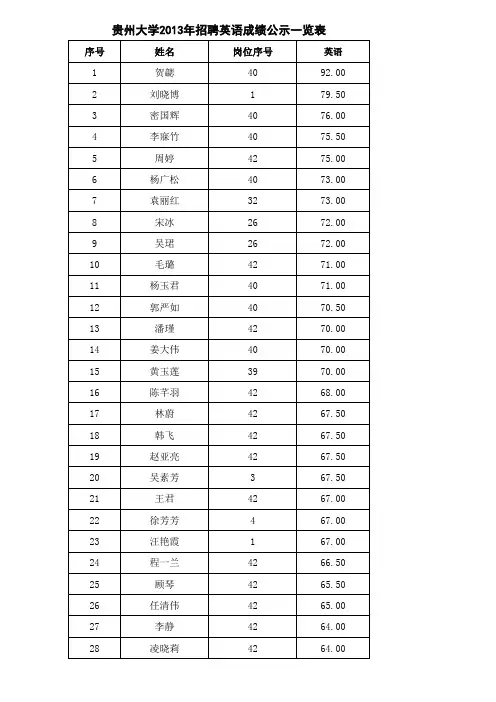 贵州大学2013年招聘英语成绩公示