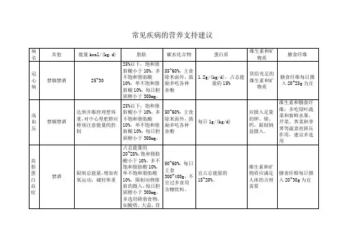 常见疾病的营养支持建议