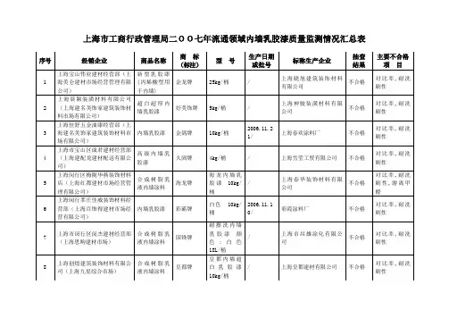 上海市工商行政管理局流通领域内墙涂料商品质量监测情况汇总表