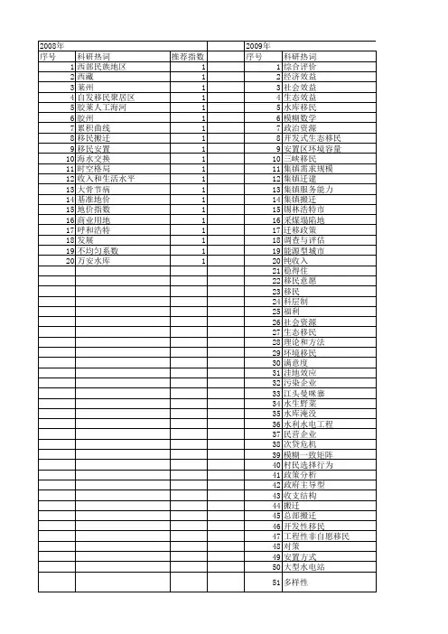 【国家社会科学基金】_搬迁_基金支持热词逐年推荐_【万方软件创新助手】_20140804