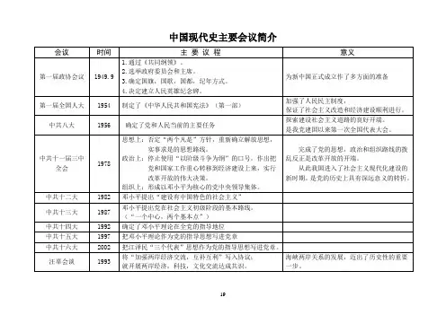 中国现代史主要会议简介