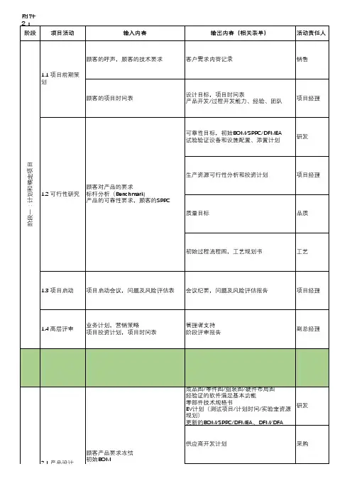 汽车产品项目开发 流程图 APQP PPAP 控制计划