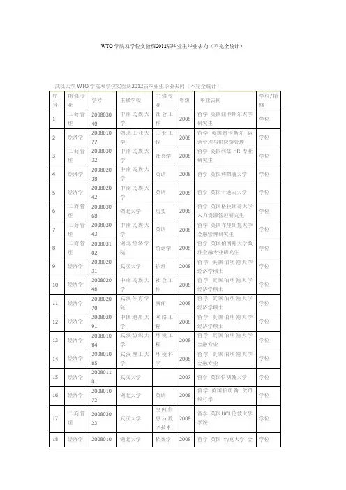 武大WTO学院双学位实验班2012届毕业生毕业去向(不完全统计)
