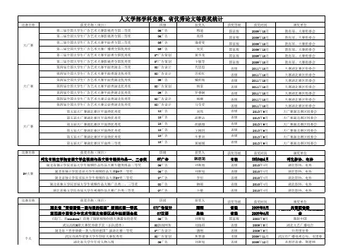 2015人文学生获奖情况