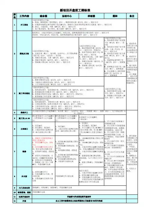 碧桂园项目开盘前工期标准