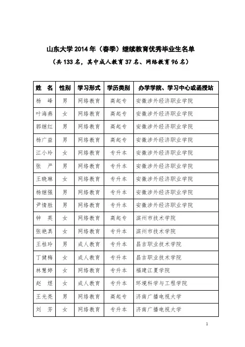 【免费下载】山东大学春季继续教育优秀毕业生名单