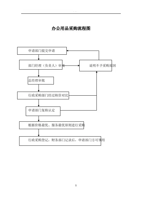 办公用品采购流程图