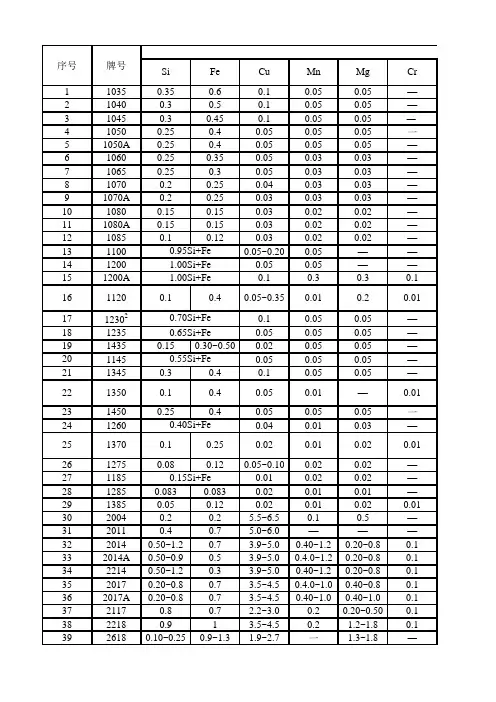 gbt 3190- 变形铝及铝合金化学成分(表1)学习资料