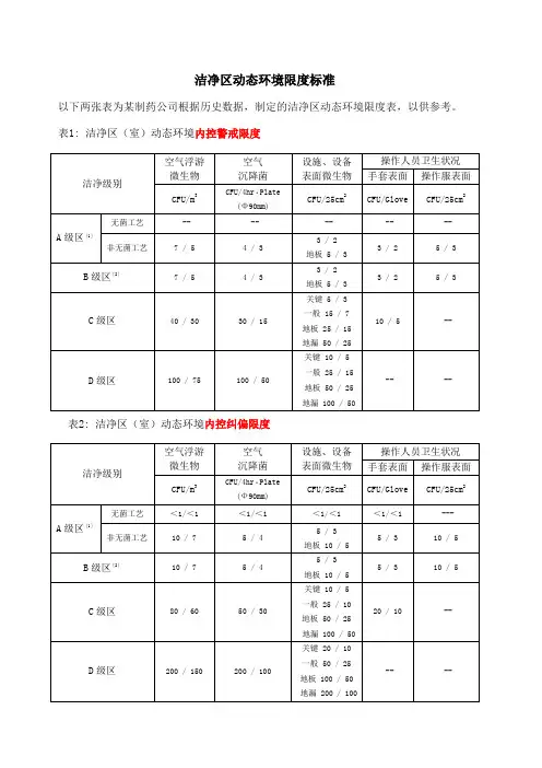 环境监控-洁净区动态环境限度标准