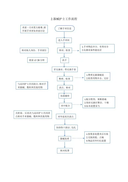 器械护士工作流程