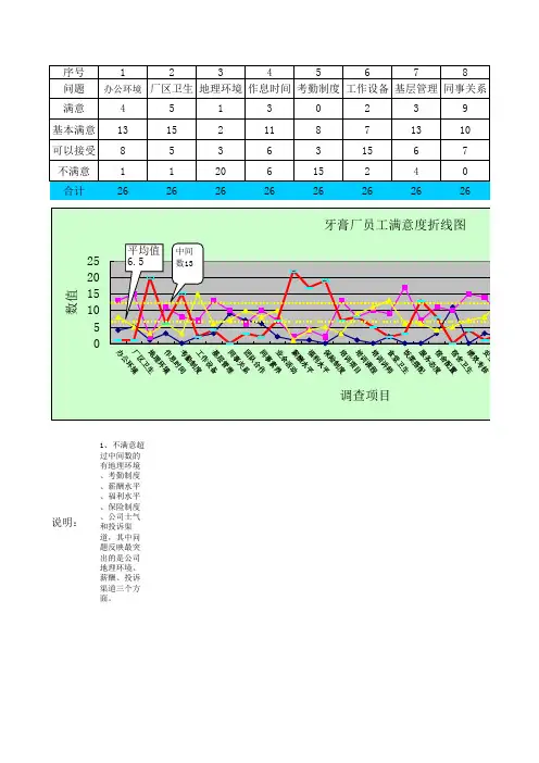 员工问卷调查统计分析图表