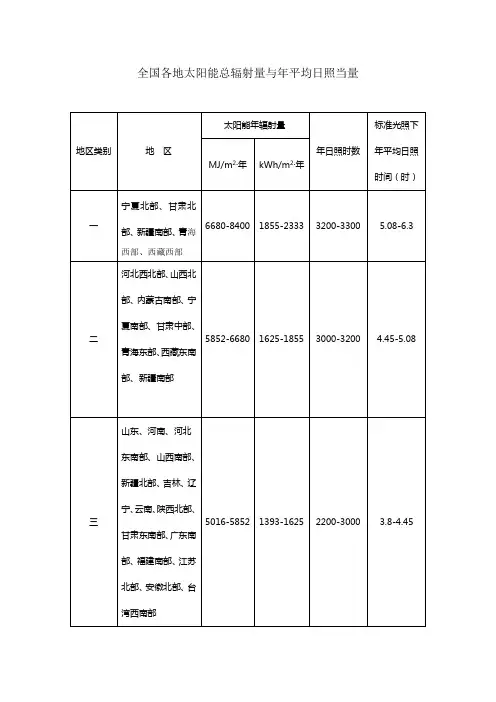 全国各地太阳能总辐射量