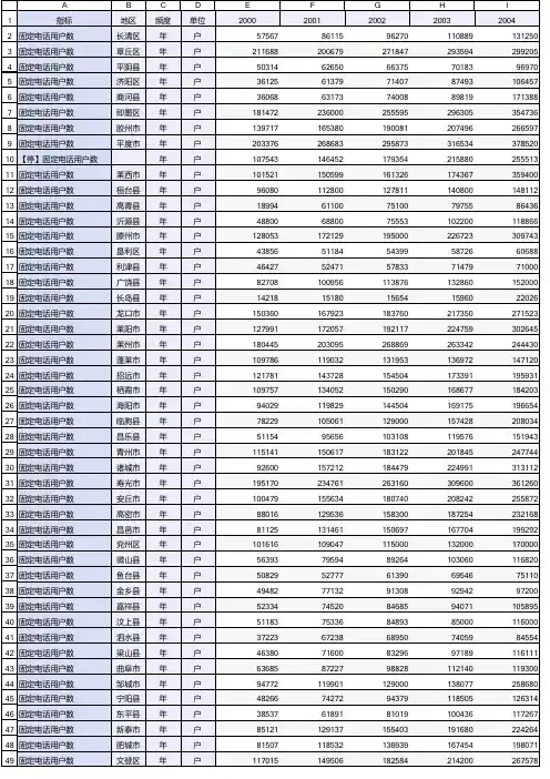 2000-2018年山东省县域固定电话用户数_中国县域统计年鉴