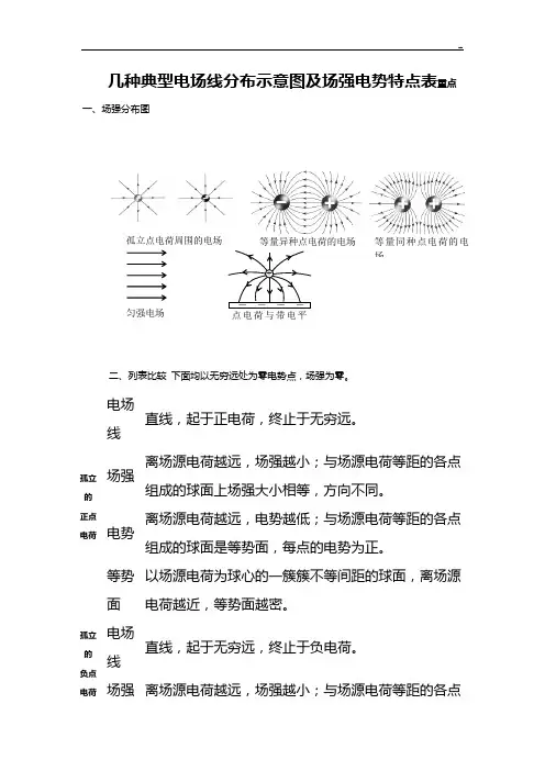 几种典型电场线分布示意图及场强电势特点