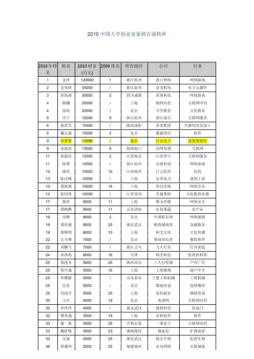 中国大学创业富豪榜百强榜单