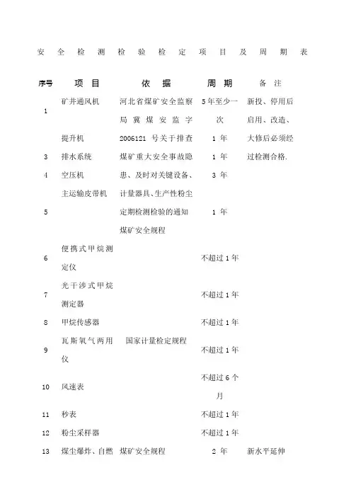 煤矿设备及仪器仪表检验周期