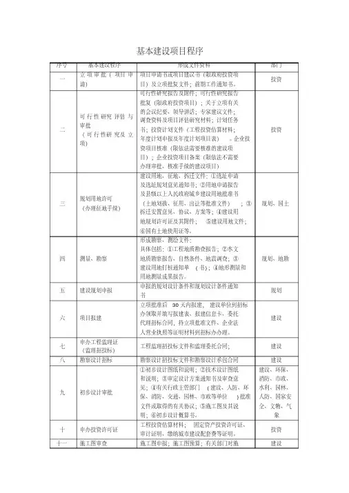 项目建设前期准备主要工作