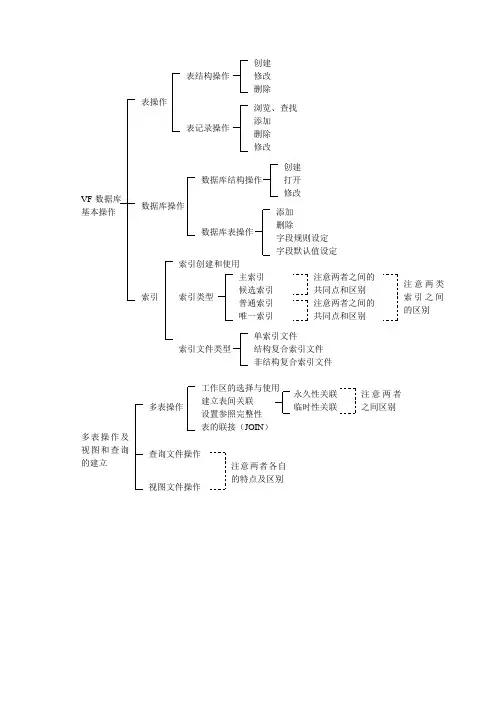 计算机二级VFP_结构图及考试知识点