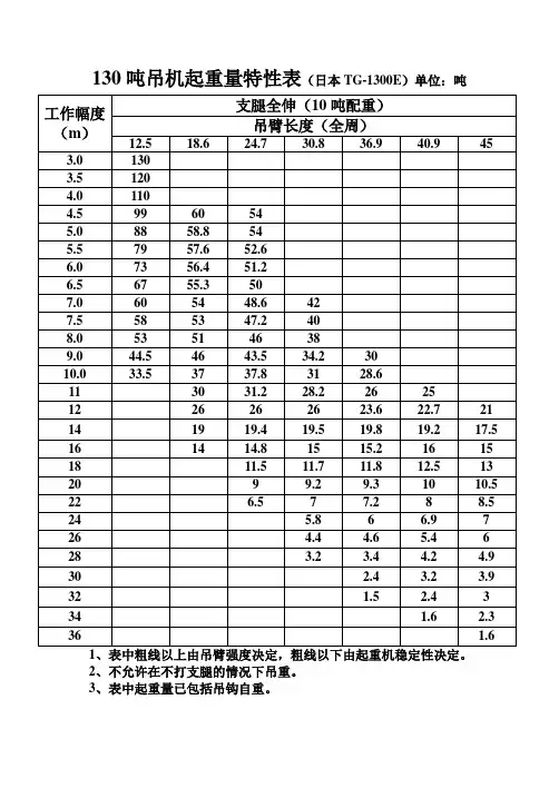 130吨吊机起重量特性表(10吨配重)