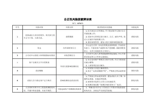 检验检测5类风险因素辨识表