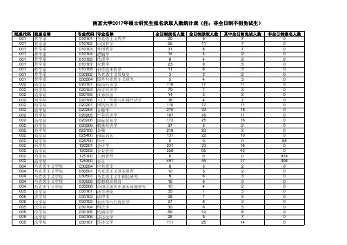 2017年南京大学研究生入学考试报名录取情况