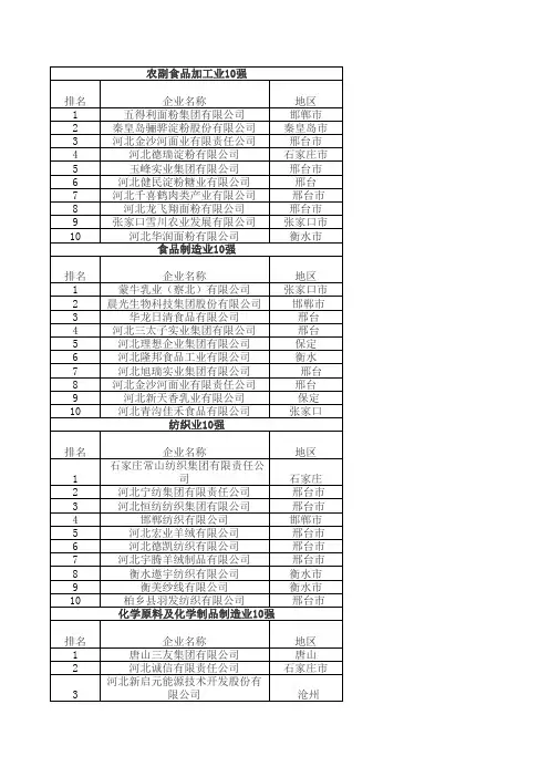 河北行业企业排名