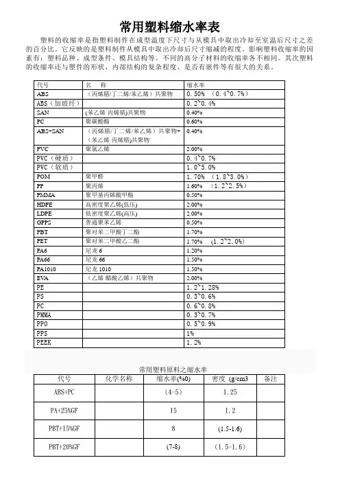 (完整版)常用塑料缩水率表