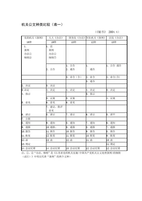 机关公文种类比较