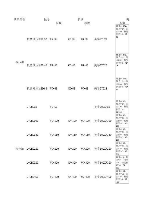 美孚-长城-昆仑润滑油对比表