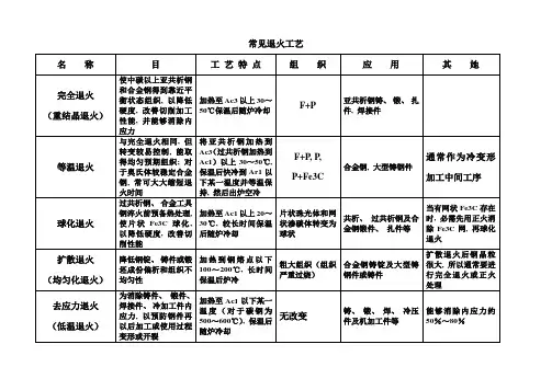 常见的退火工艺