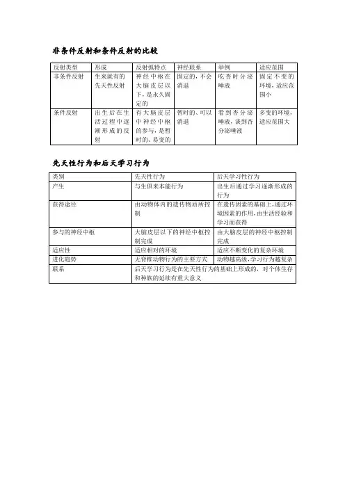 条件反射和非条件反射-先天性行为后天学习性行为区别