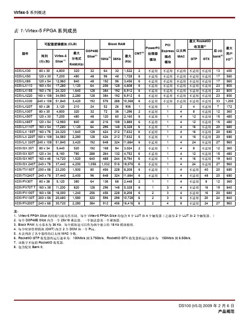 FPGA可编程逻辑器件芯片XC5VSX50T-2FFG1136I中文规格书