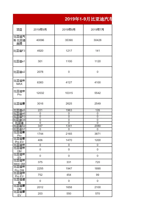 2019年1-9月比亚迪汽车销量统计情况