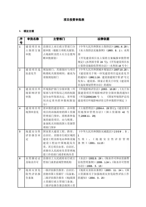 项目投资审批表【最新范本模板】