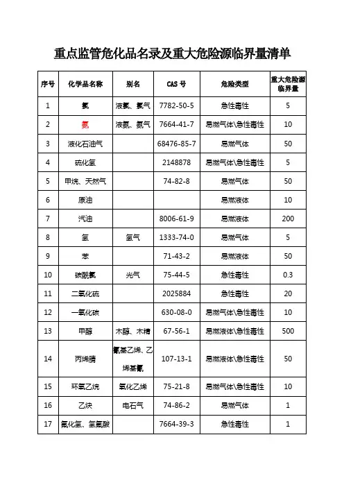 重点监管危化品名录及重大危险源临界量清单