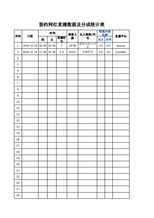 签约网红达人直播数据及分成统计(完美版)