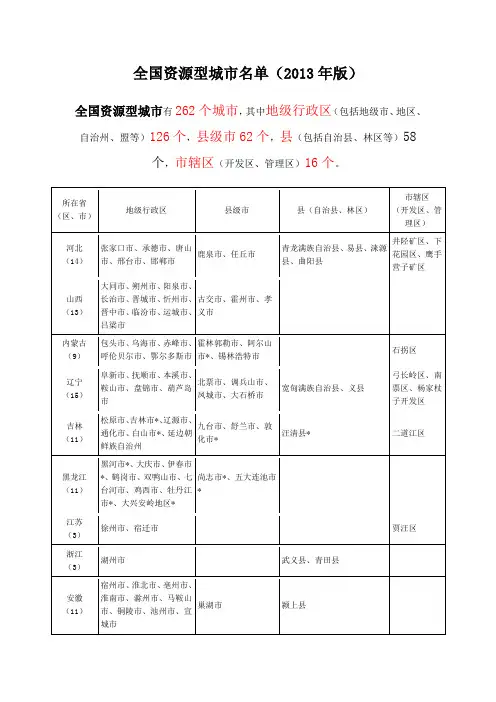 全国262个资源型城市名单(2013-2020)