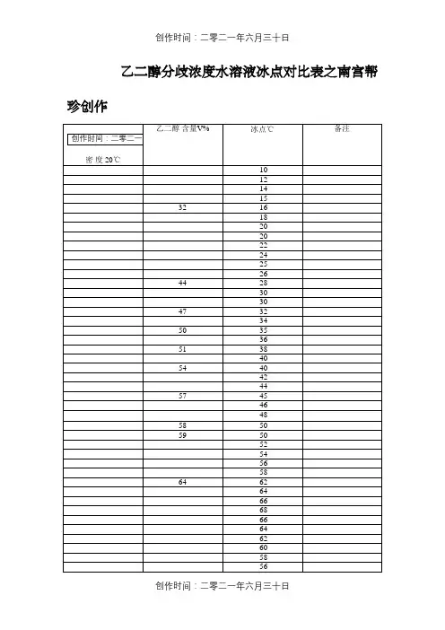 乙二醇密度、浓度冰点对照表 2