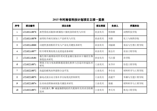 2015年河南省科技计划项目立项一览表