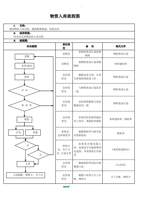 物资出入库流程图