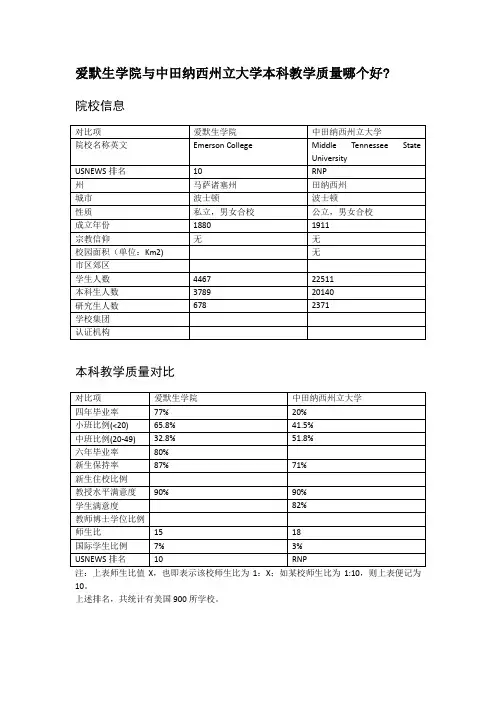 爱默生学院与中田纳西州立大学本科教学质量对比